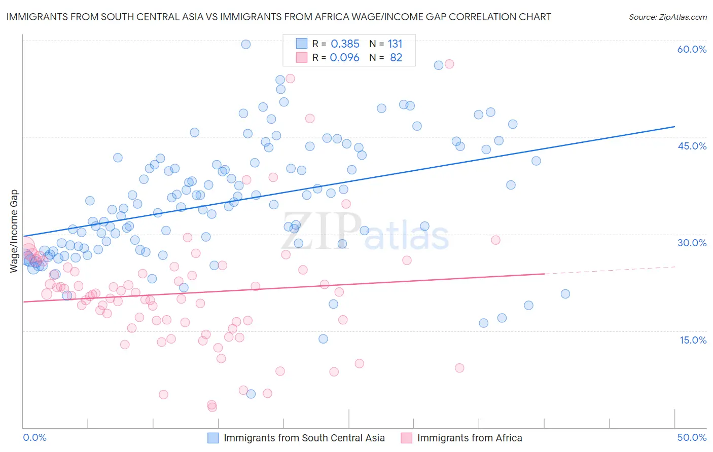 Immigrants from South Central Asia vs Immigrants from Africa Wage/Income Gap