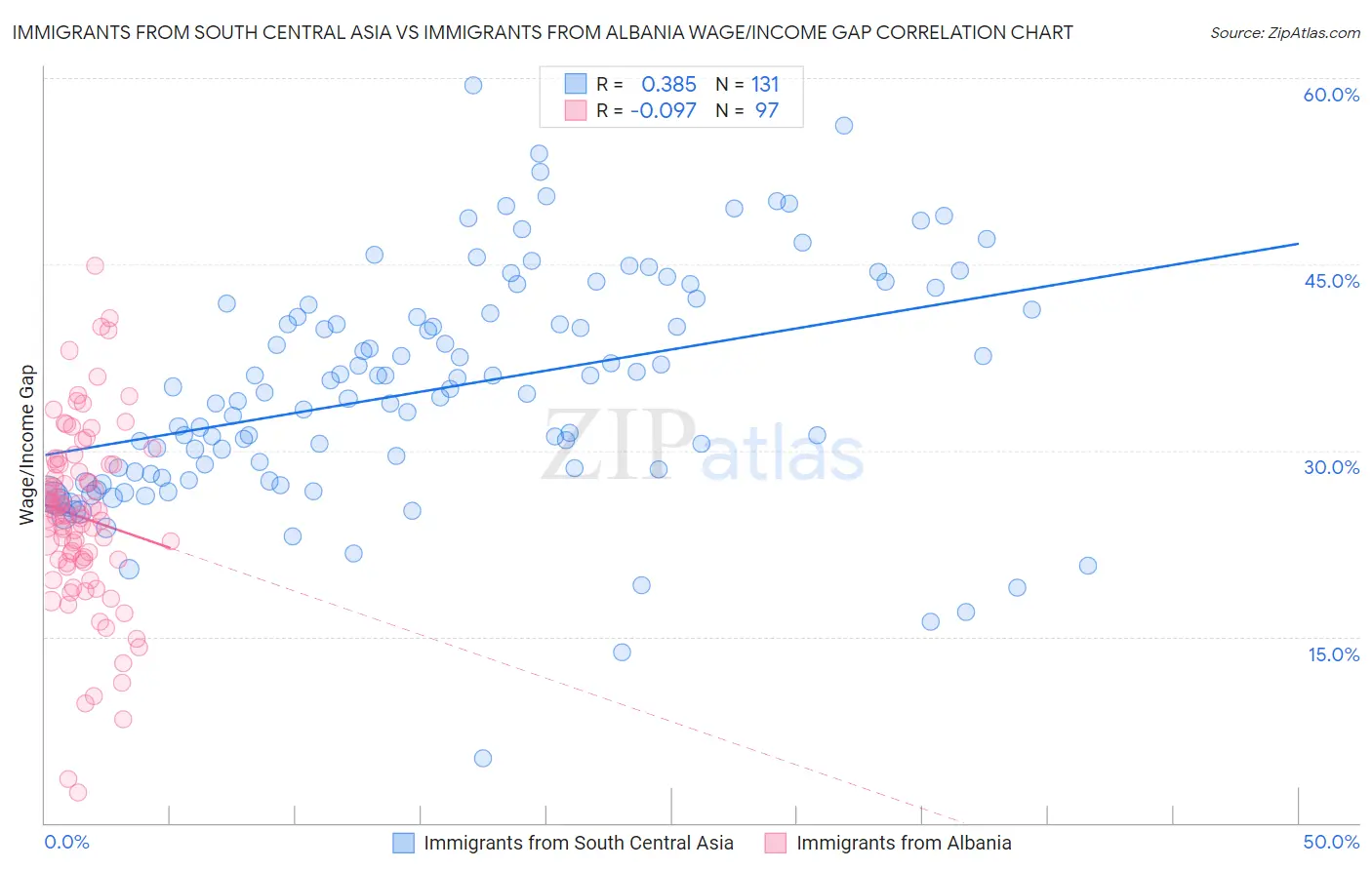 Immigrants from South Central Asia vs Immigrants from Albania Wage/Income Gap