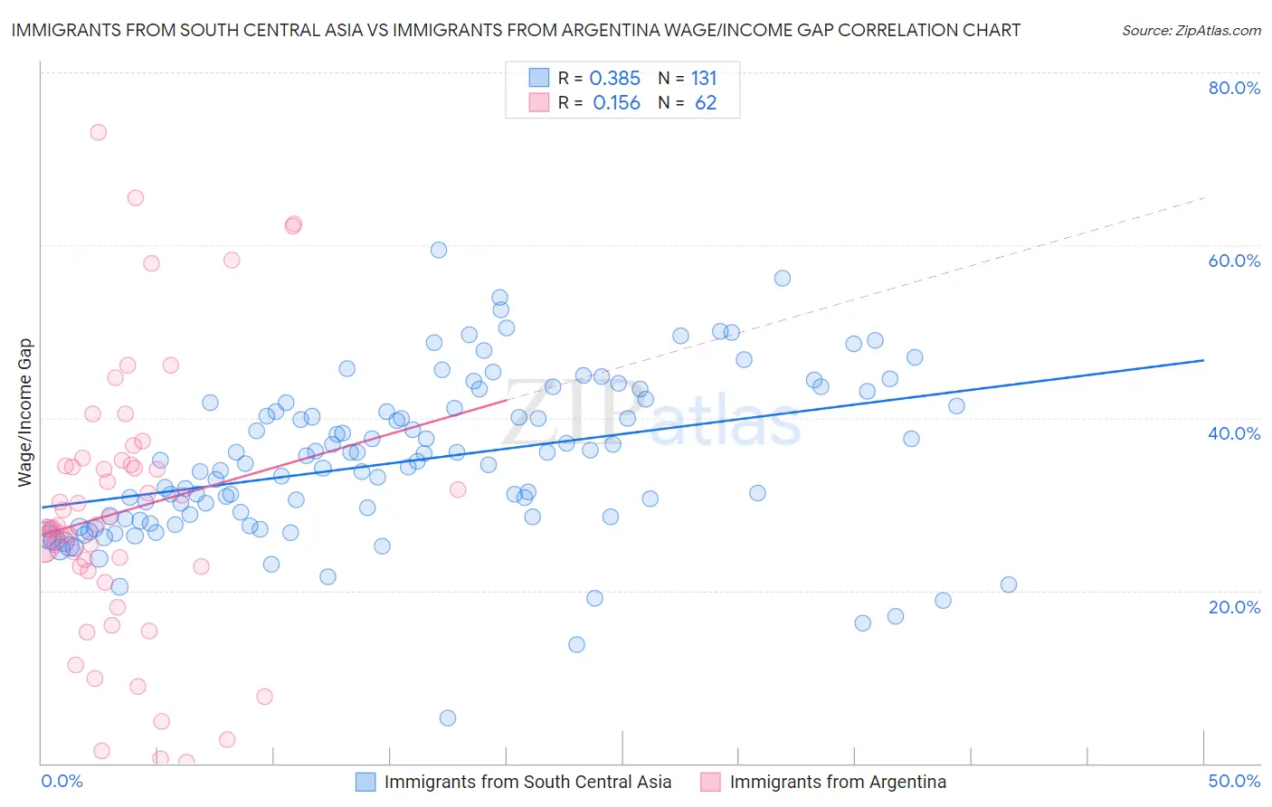 Immigrants from South Central Asia vs Immigrants from Argentina Wage/Income Gap