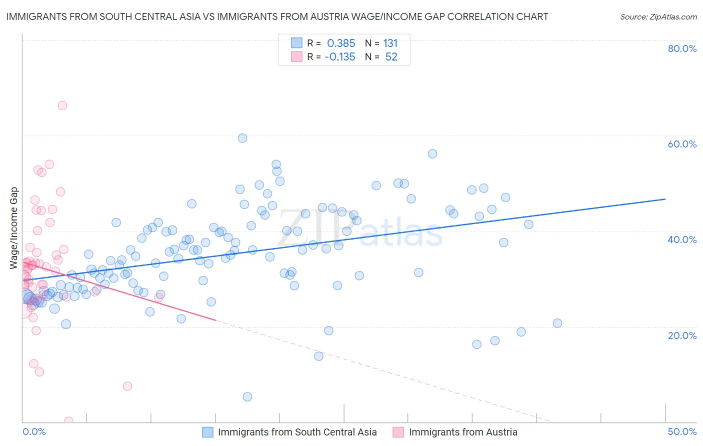 Immigrants from South Central Asia vs Immigrants from Austria Wage/Income Gap