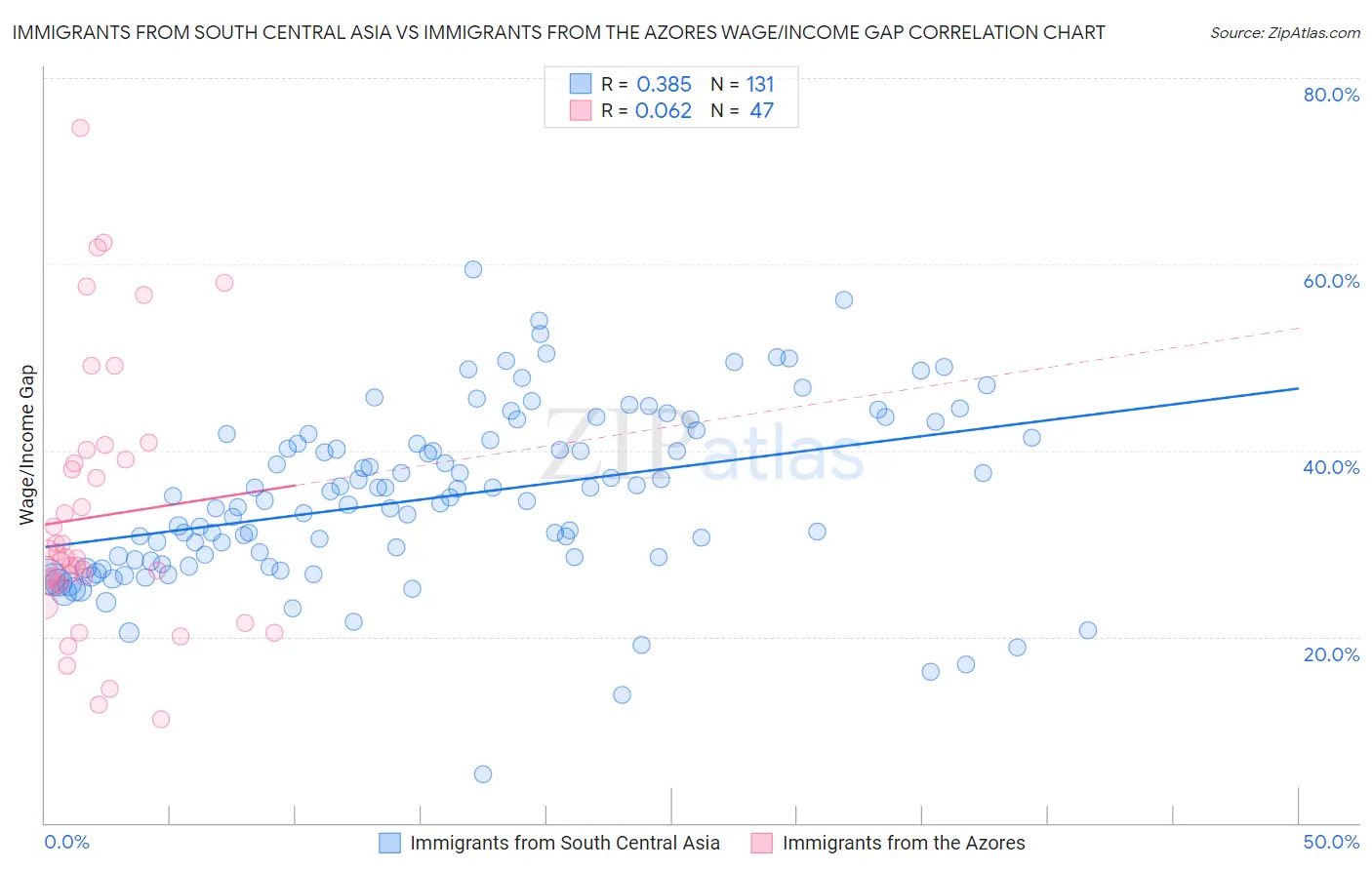 Immigrants from South Central Asia vs Immigrants from the Azores Wage/Income Gap