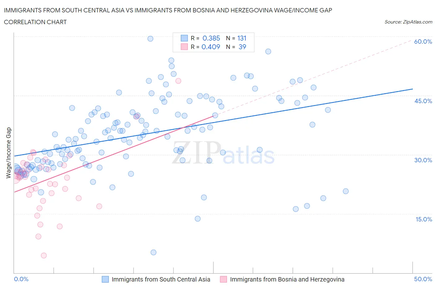 Immigrants from South Central Asia vs Immigrants from Bosnia and Herzegovina Wage/Income Gap
