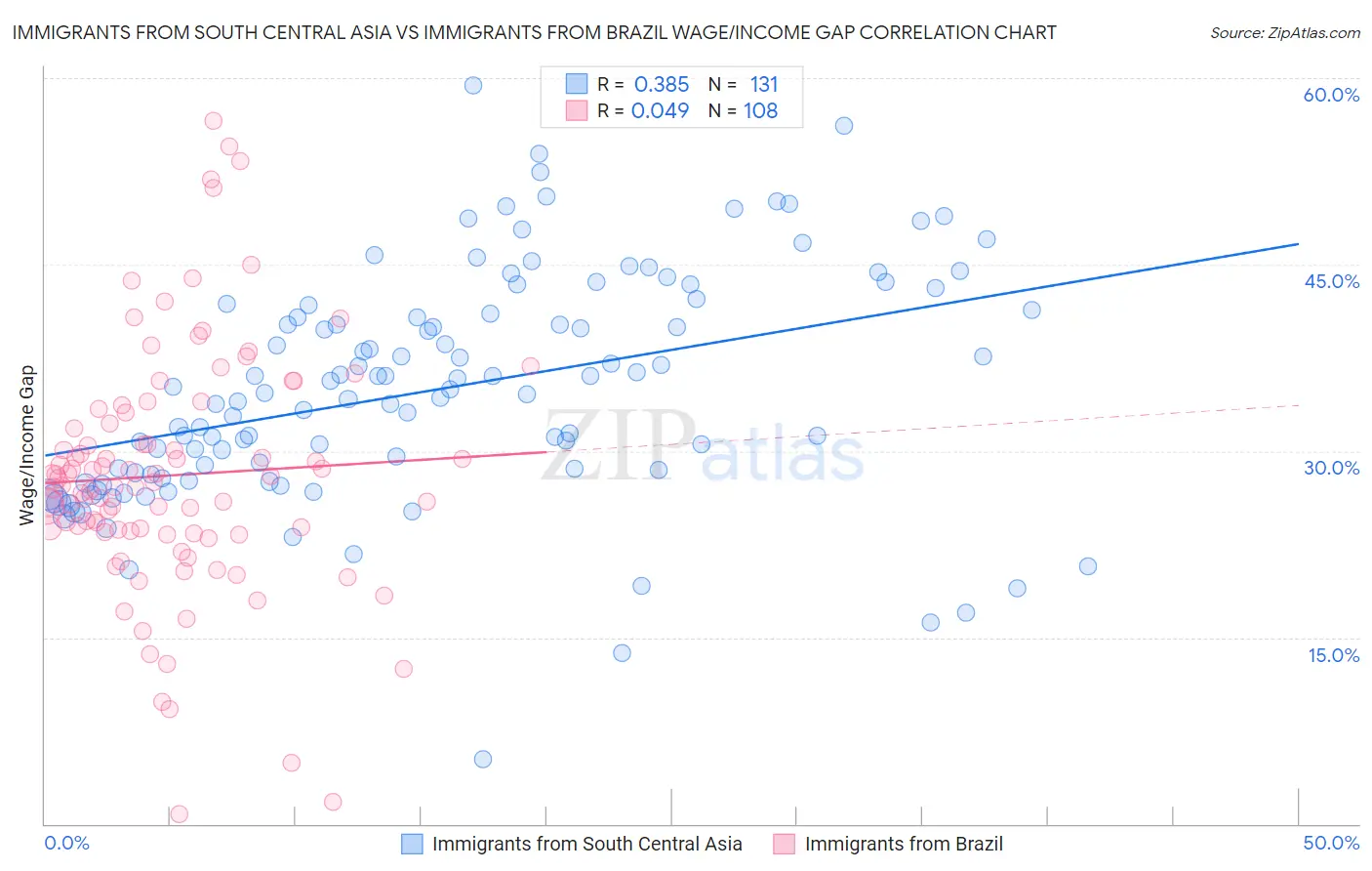 Immigrants from South Central Asia vs Immigrants from Brazil Wage/Income Gap