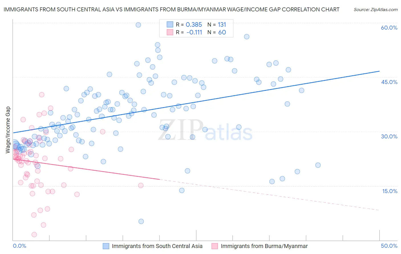 Immigrants from South Central Asia vs Immigrants from Burma/Myanmar Wage/Income Gap