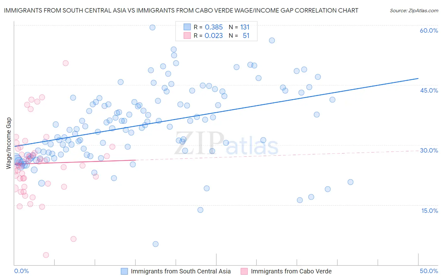 Immigrants from South Central Asia vs Immigrants from Cabo Verde Wage/Income Gap