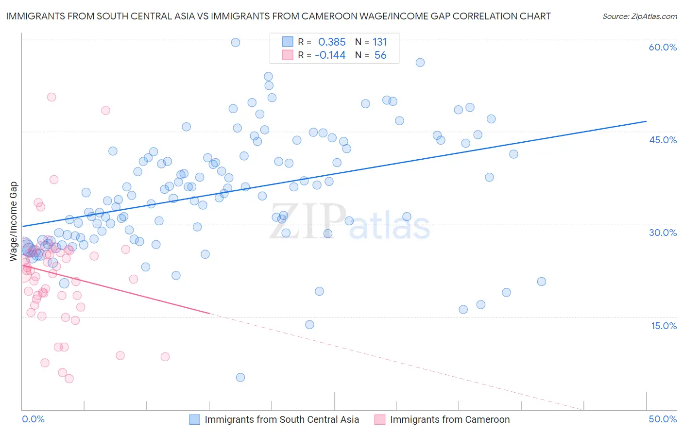 Immigrants from South Central Asia vs Immigrants from Cameroon Wage/Income Gap