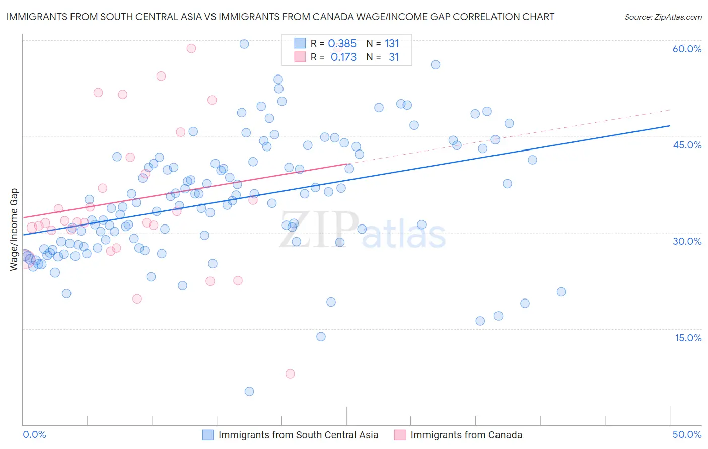 Immigrants from South Central Asia vs Immigrants from Canada Wage/Income Gap