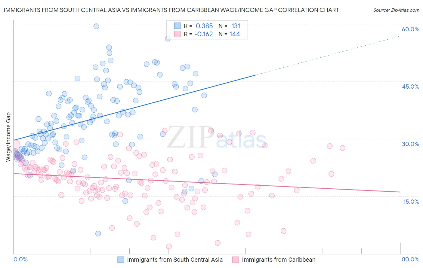 Immigrants from South Central Asia vs Immigrants from Caribbean Wage/Income Gap