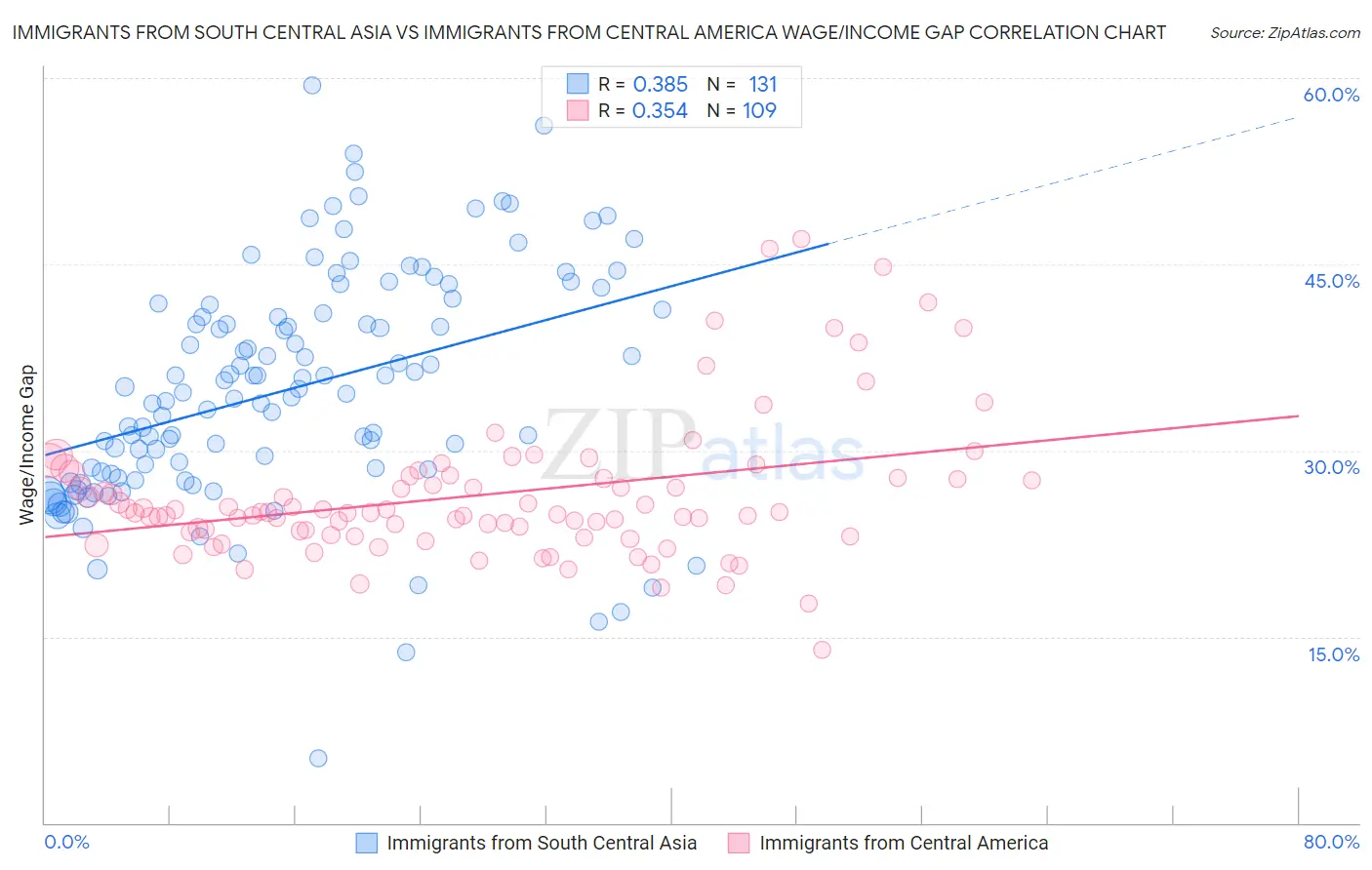 Immigrants from South Central Asia vs Immigrants from Central America Wage/Income Gap