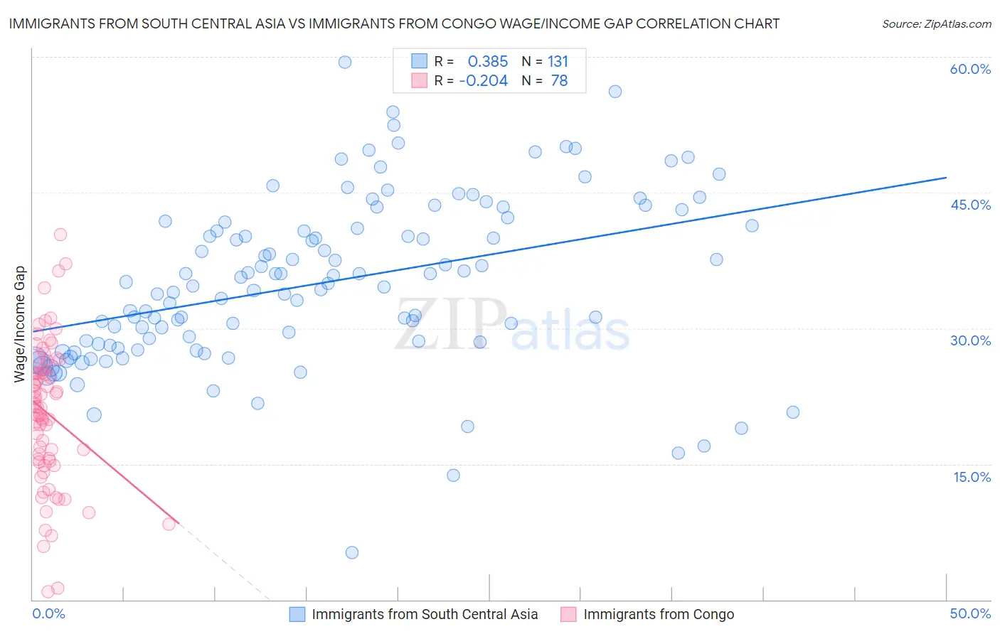 Immigrants from South Central Asia vs Immigrants from Congo Wage/Income Gap