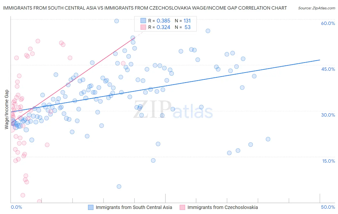 Immigrants from South Central Asia vs Immigrants from Czechoslovakia Wage/Income Gap