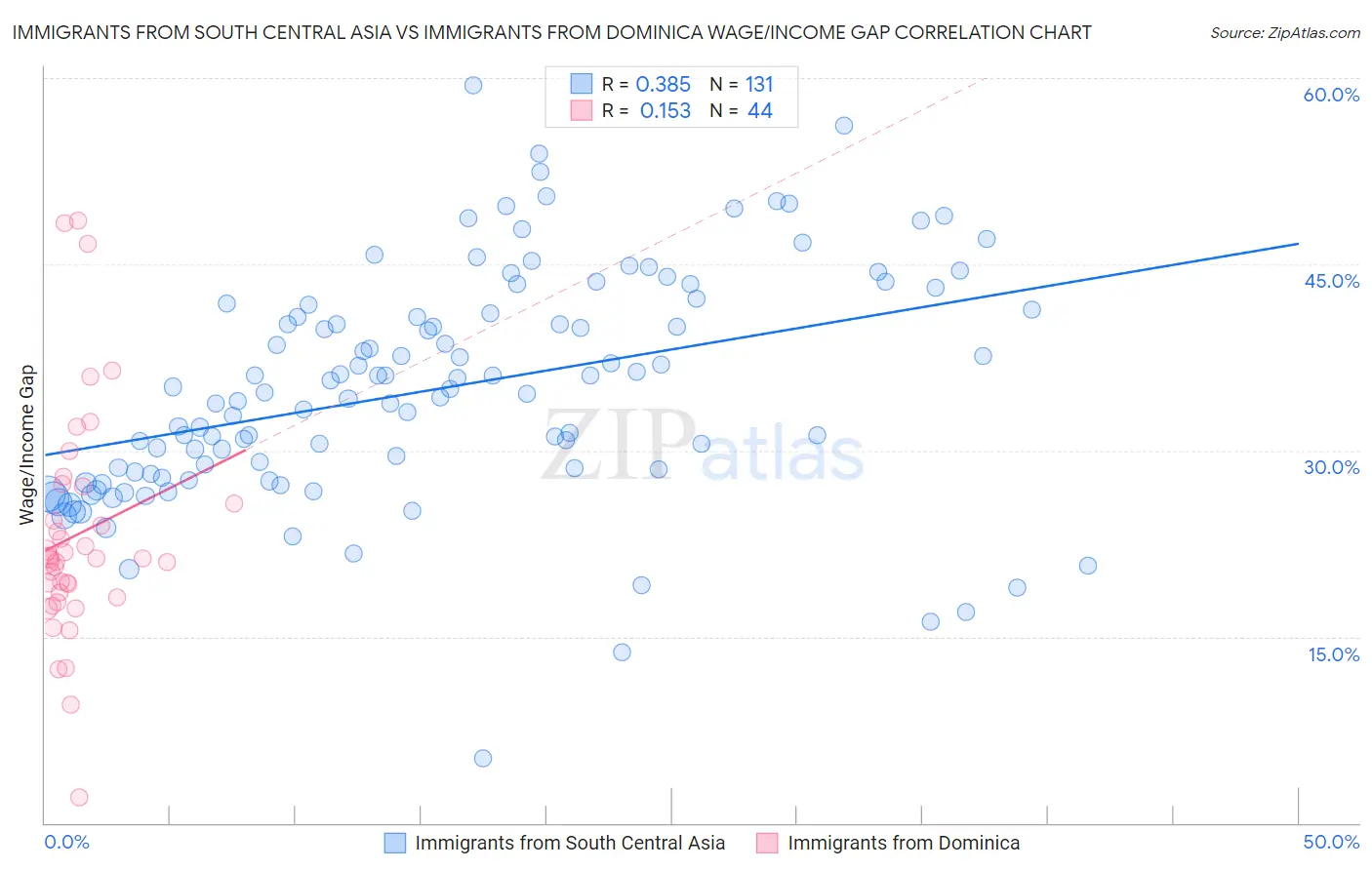 Immigrants from South Central Asia vs Immigrants from Dominica Wage/Income Gap