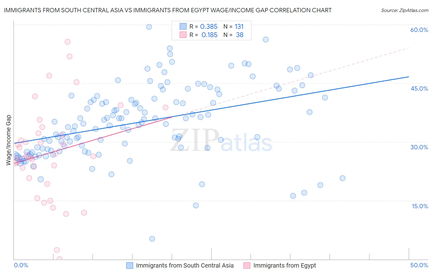 Immigrants from South Central Asia vs Immigrants from Egypt Wage/Income Gap