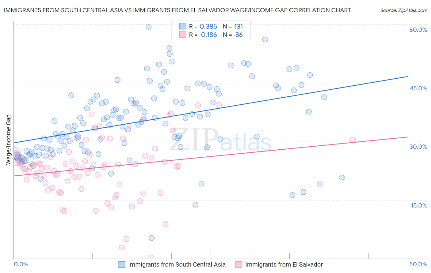 Immigrants from South Central Asia vs Immigrants from El Salvador Wage/Income Gap