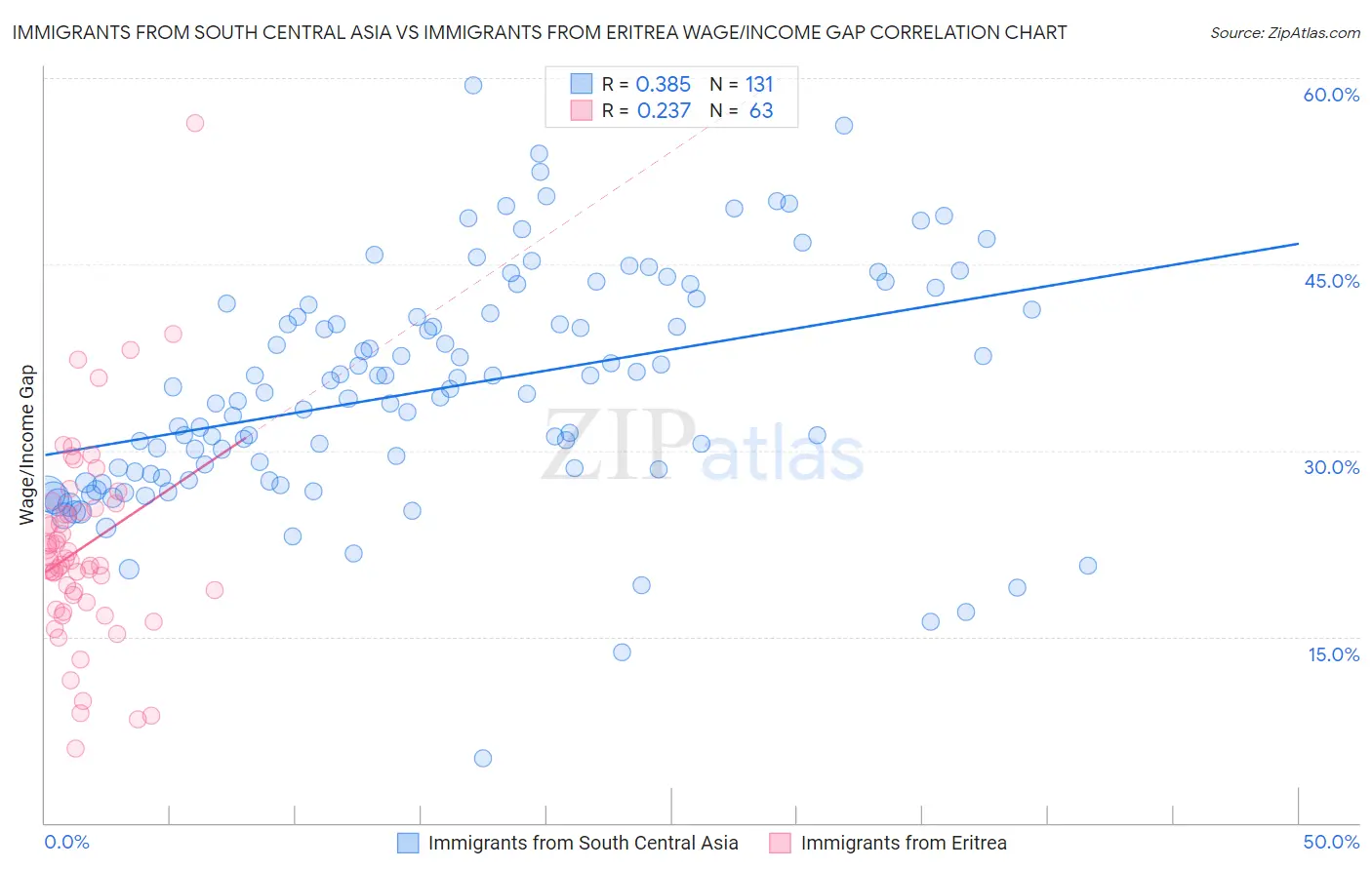 Immigrants from South Central Asia vs Immigrants from Eritrea Wage/Income Gap