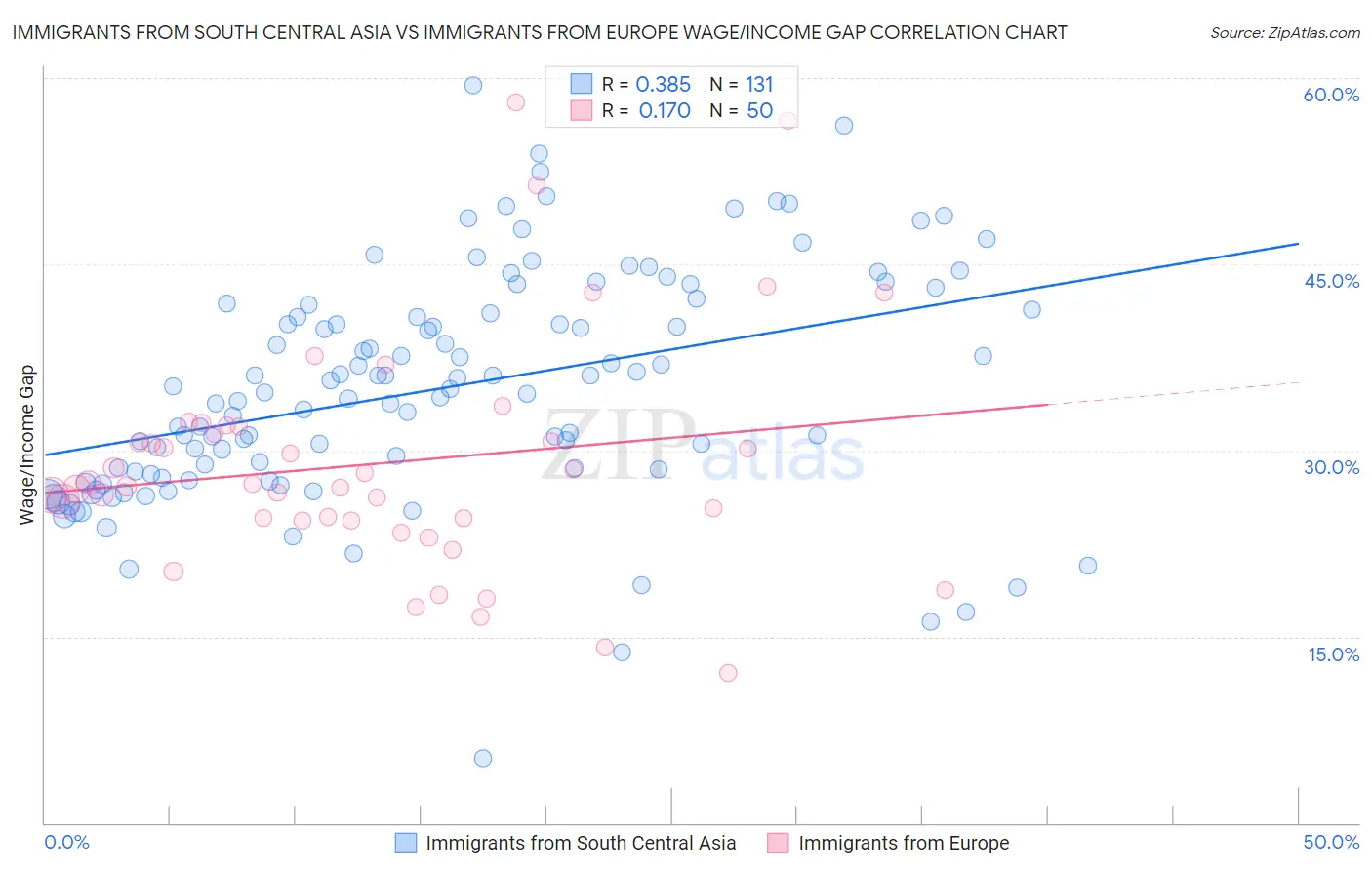 Immigrants from South Central Asia vs Immigrants from Europe Wage/Income Gap