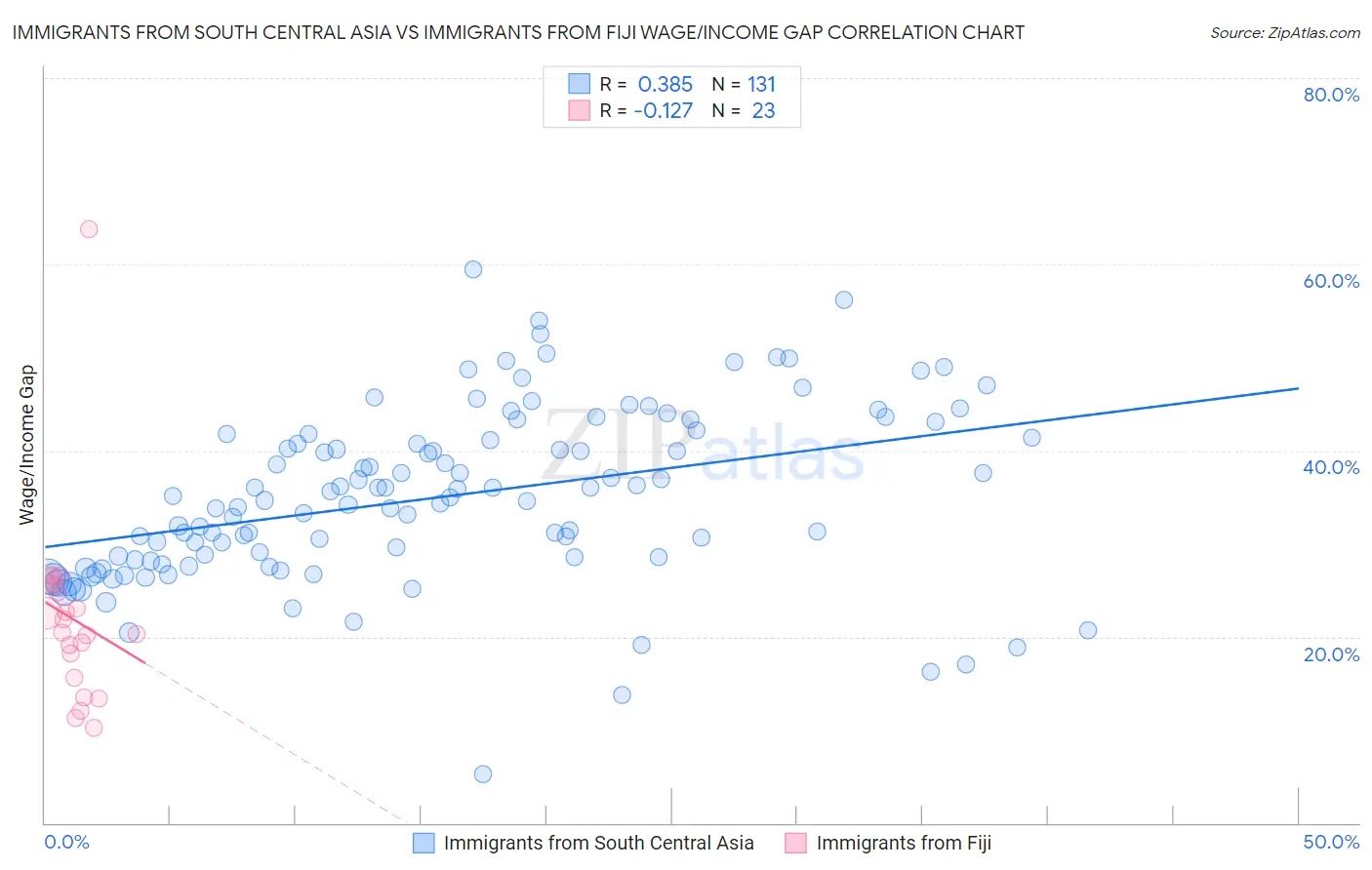 Immigrants from South Central Asia vs Immigrants from Fiji Wage/Income Gap