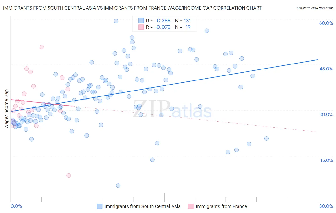 Immigrants from South Central Asia vs Immigrants from France Wage/Income Gap