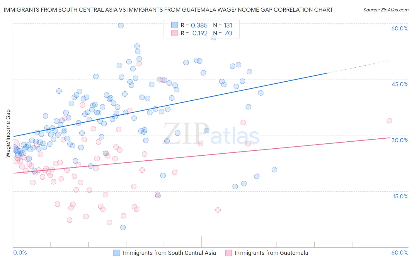 Immigrants from South Central Asia vs Immigrants from Guatemala Wage/Income Gap