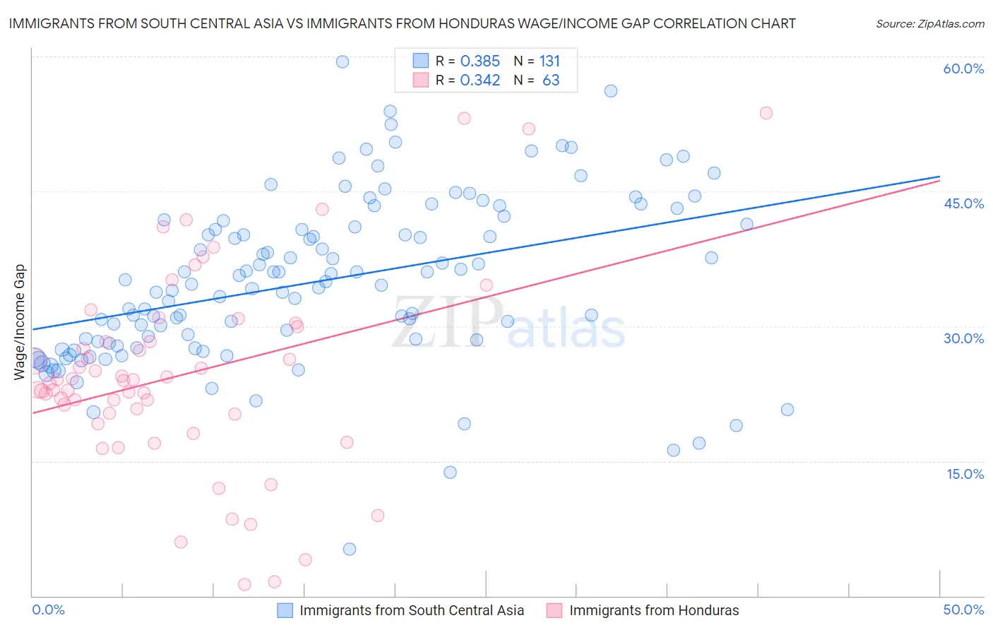 Immigrants from South Central Asia vs Immigrants from Honduras Wage/Income Gap