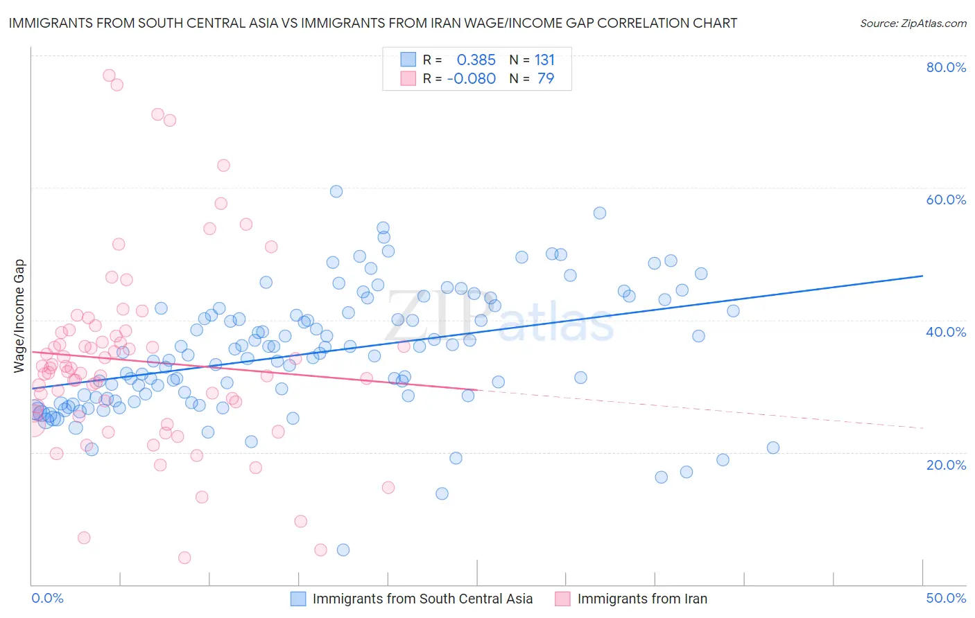 Immigrants from South Central Asia vs Immigrants from Iran Wage/Income Gap