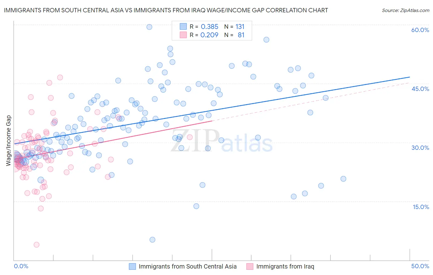 Immigrants from South Central Asia vs Immigrants from Iraq Wage/Income Gap