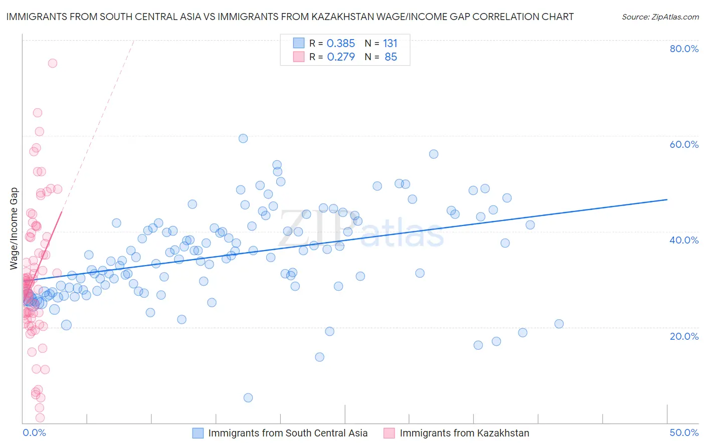 Immigrants from South Central Asia vs Immigrants from Kazakhstan Wage/Income Gap