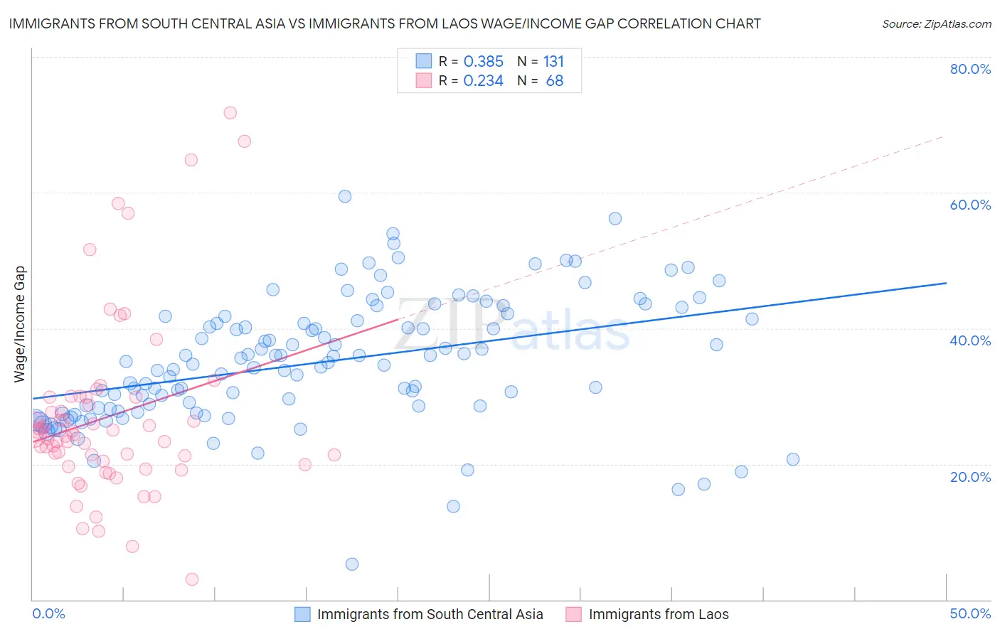 Immigrants from South Central Asia vs Immigrants from Laos Wage/Income Gap