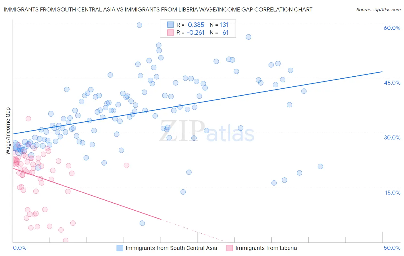 Immigrants from South Central Asia vs Immigrants from Liberia Wage/Income Gap