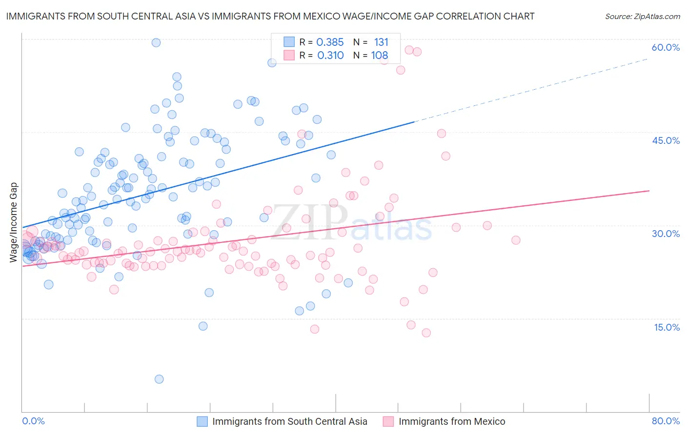 Immigrants from South Central Asia vs Immigrants from Mexico Wage/Income Gap