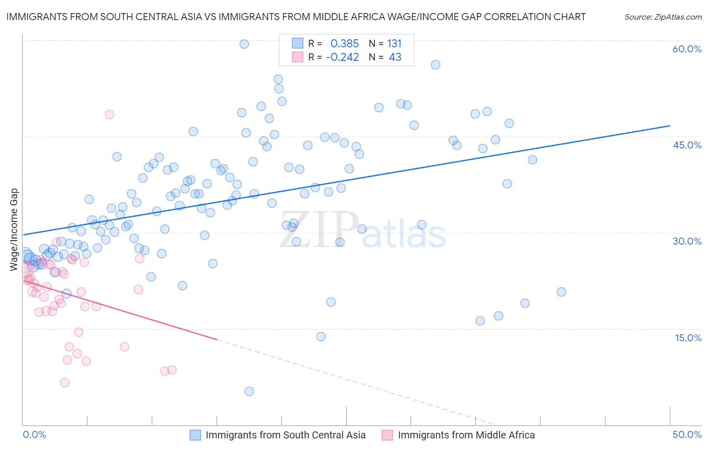 Immigrants from South Central Asia vs Immigrants from Middle Africa Wage/Income Gap
