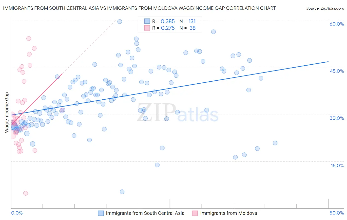 Immigrants from South Central Asia vs Immigrants from Moldova Wage/Income Gap