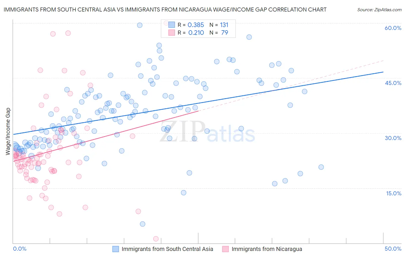 Immigrants from South Central Asia vs Immigrants from Nicaragua Wage/Income Gap