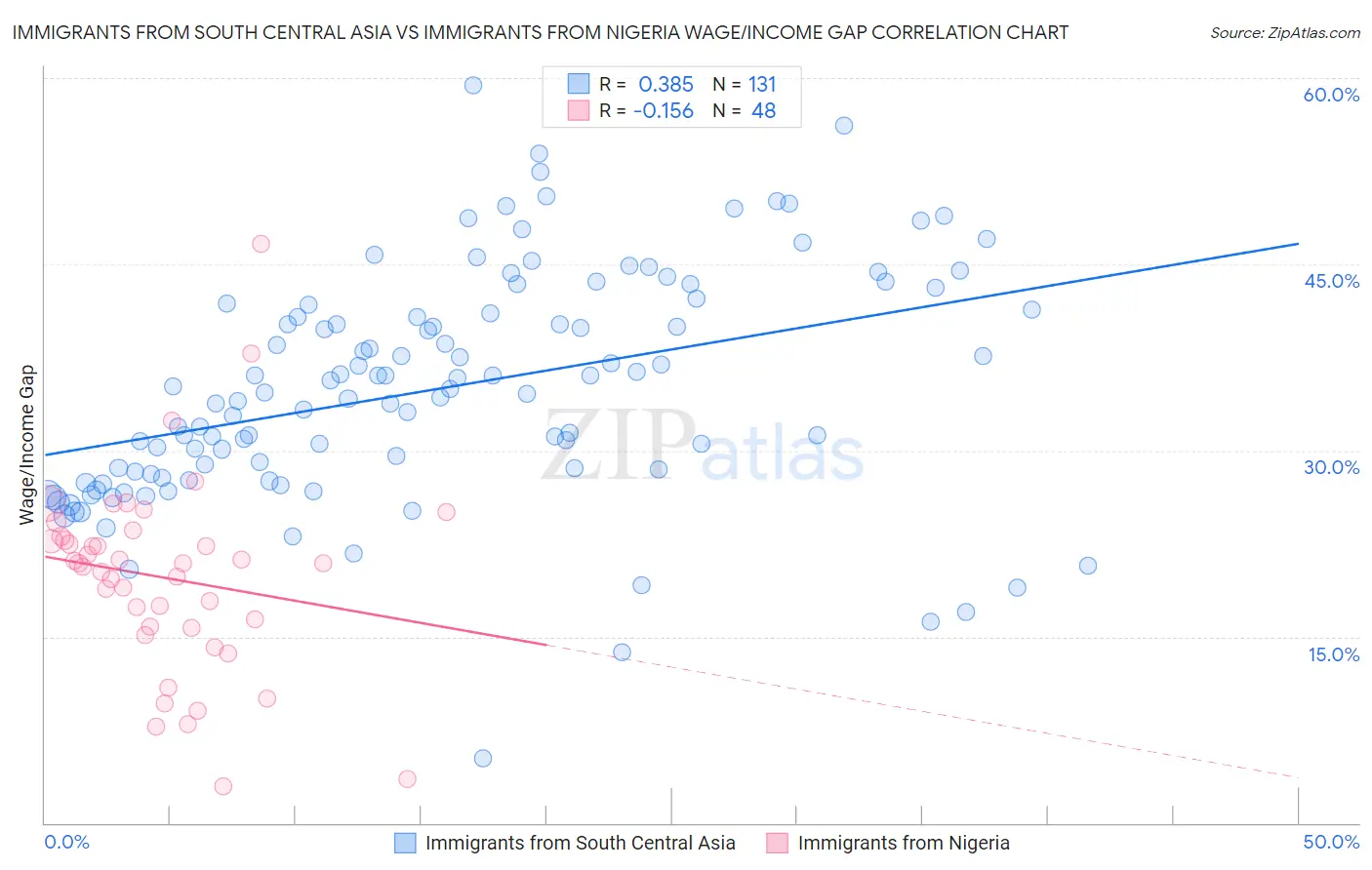 Immigrants from South Central Asia vs Immigrants from Nigeria Wage/Income Gap