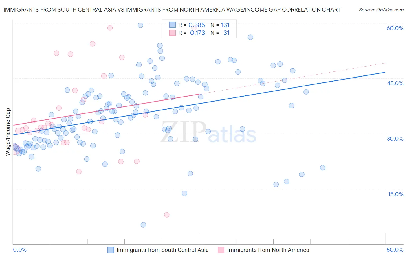 Immigrants from South Central Asia vs Immigrants from North America Wage/Income Gap