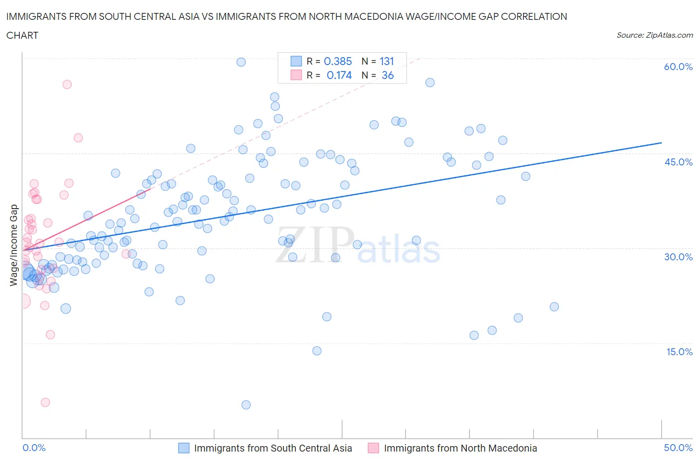 Immigrants from South Central Asia vs Immigrants from North Macedonia Wage/Income Gap