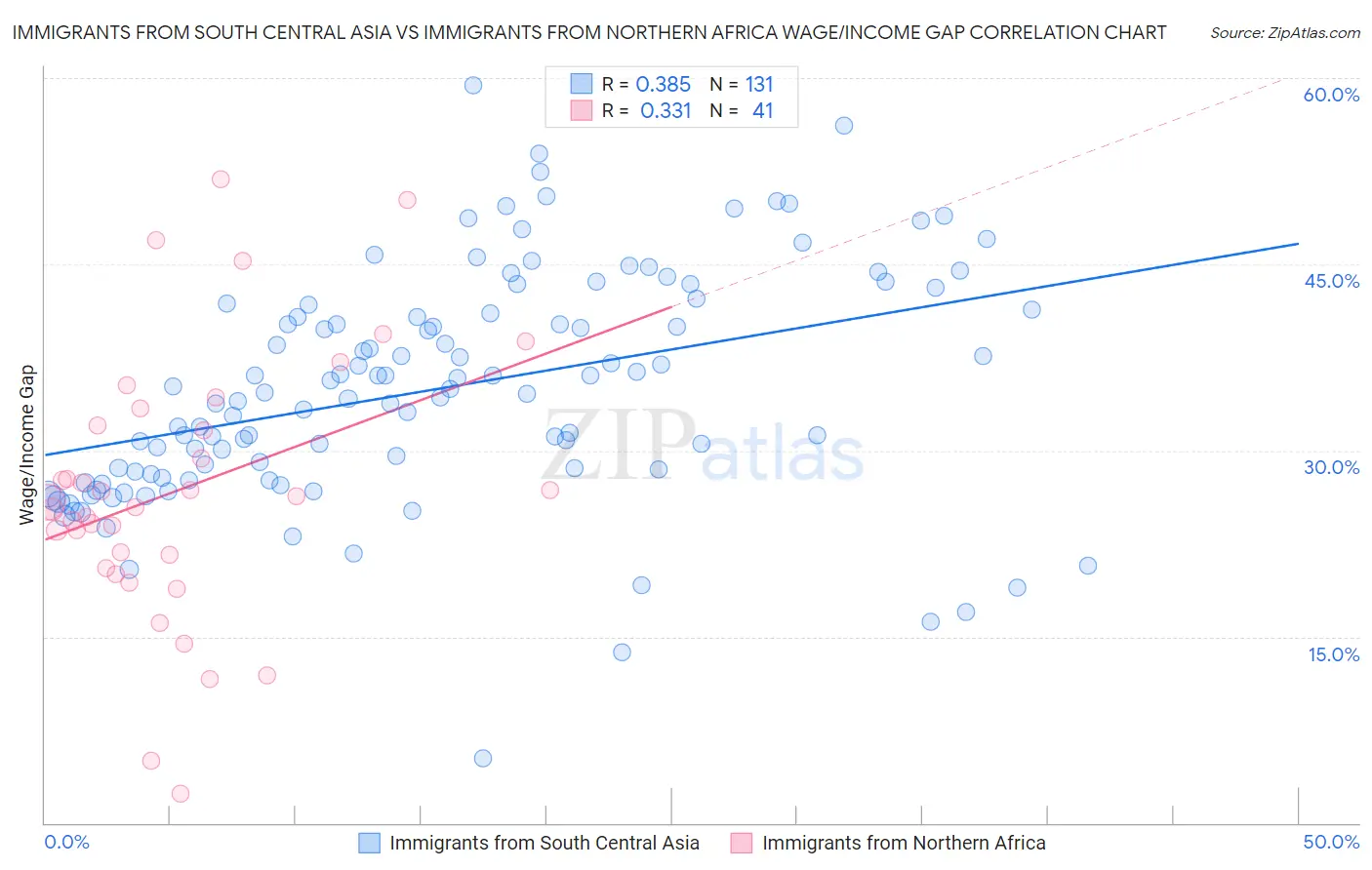 Immigrants from South Central Asia vs Immigrants from Northern Africa Wage/Income Gap