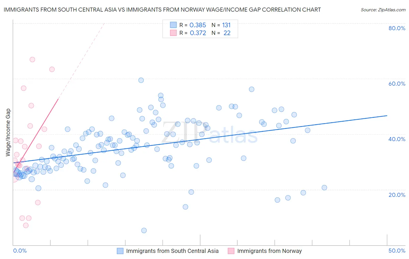 Immigrants from South Central Asia vs Immigrants from Norway Wage/Income Gap