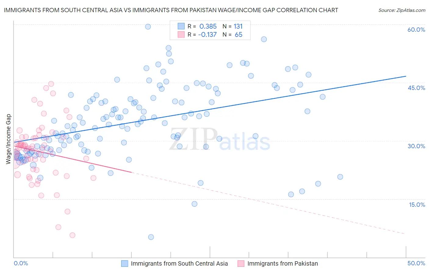 Immigrants from South Central Asia vs Immigrants from Pakistan Wage/Income Gap