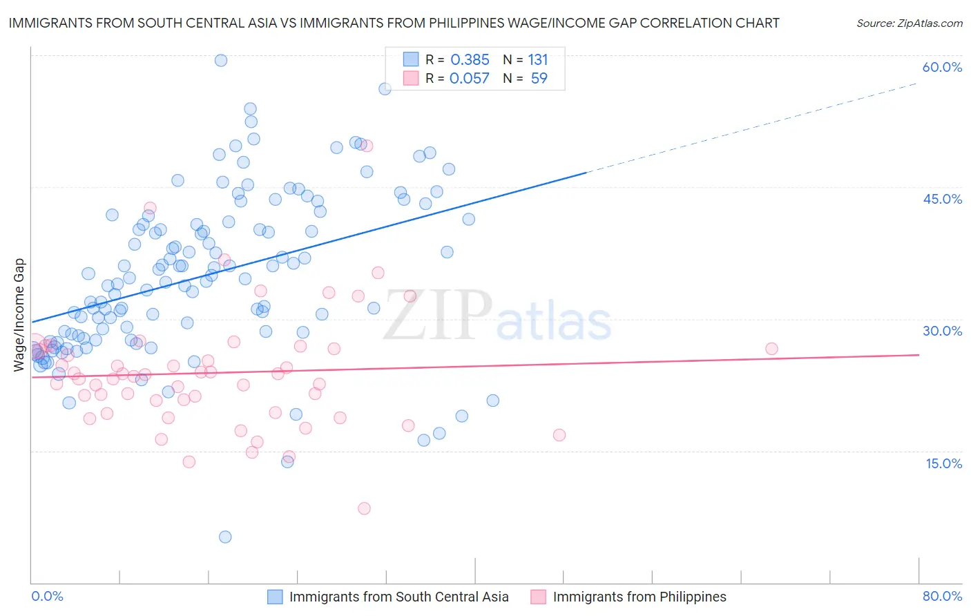 Immigrants from South Central Asia vs Immigrants from Philippines Wage/Income Gap