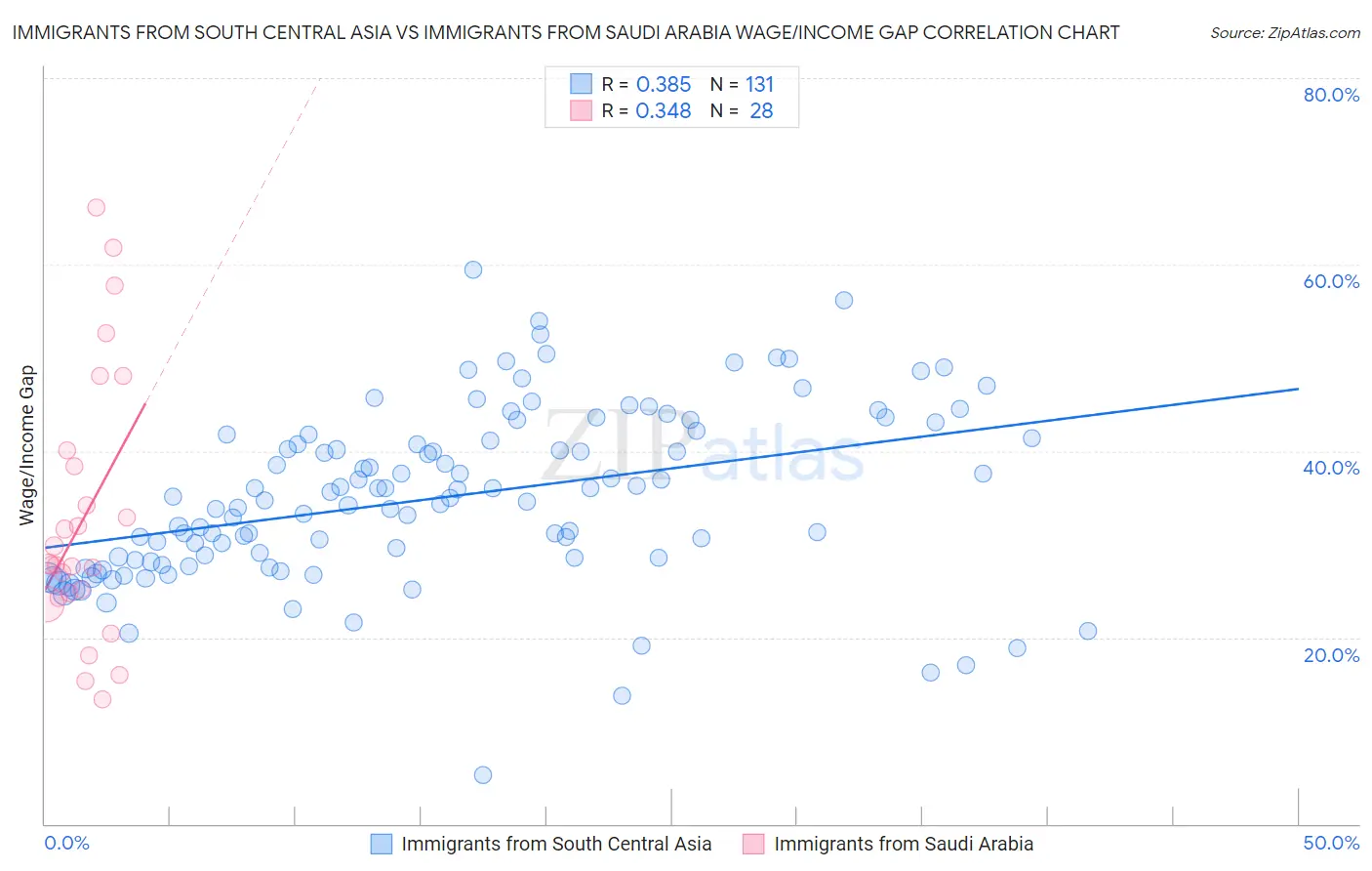 Immigrants from South Central Asia vs Immigrants from Saudi Arabia Wage/Income Gap