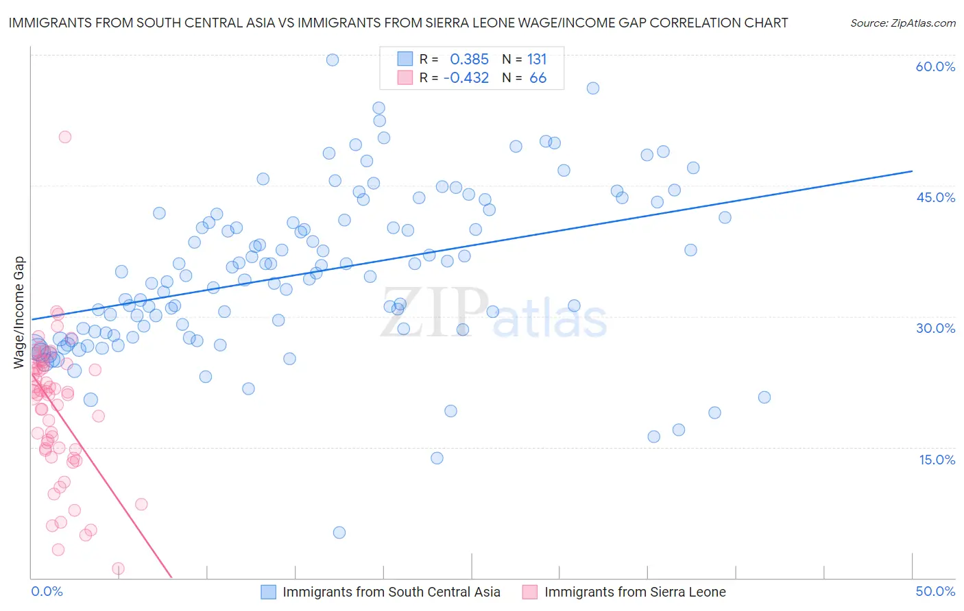 Immigrants from South Central Asia vs Immigrants from Sierra Leone Wage/Income Gap