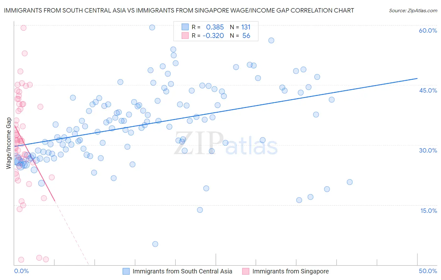 Immigrants from South Central Asia vs Immigrants from Singapore Wage/Income Gap