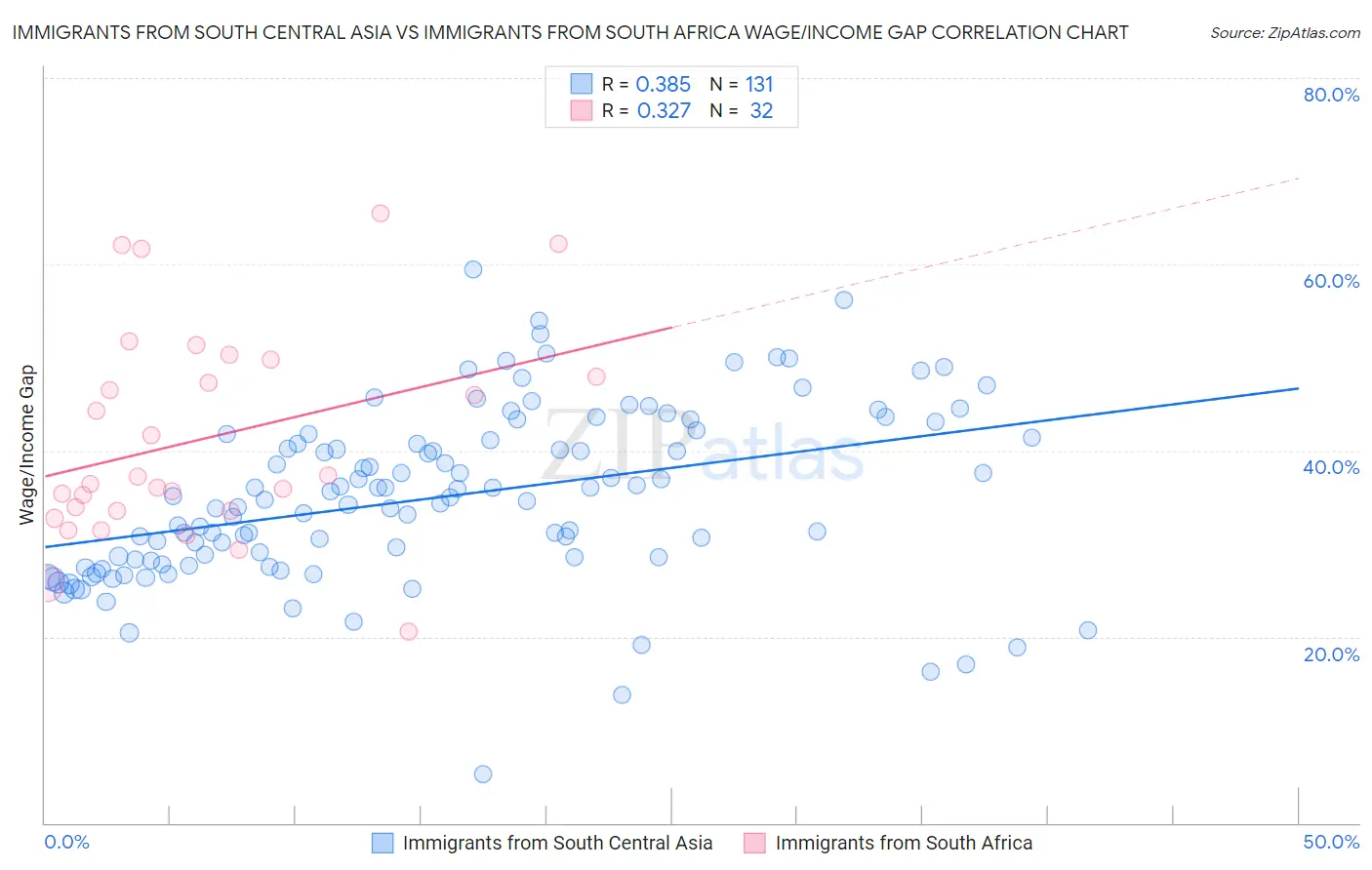 Immigrants from South Central Asia vs Immigrants from South Africa Wage/Income Gap