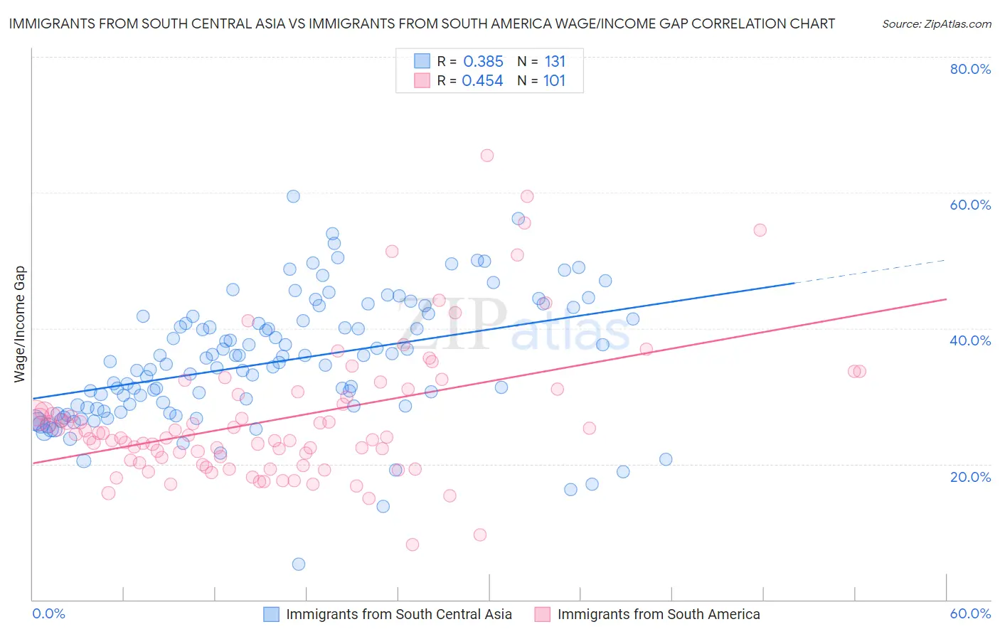Immigrants from South Central Asia vs Immigrants from South America Wage/Income Gap
