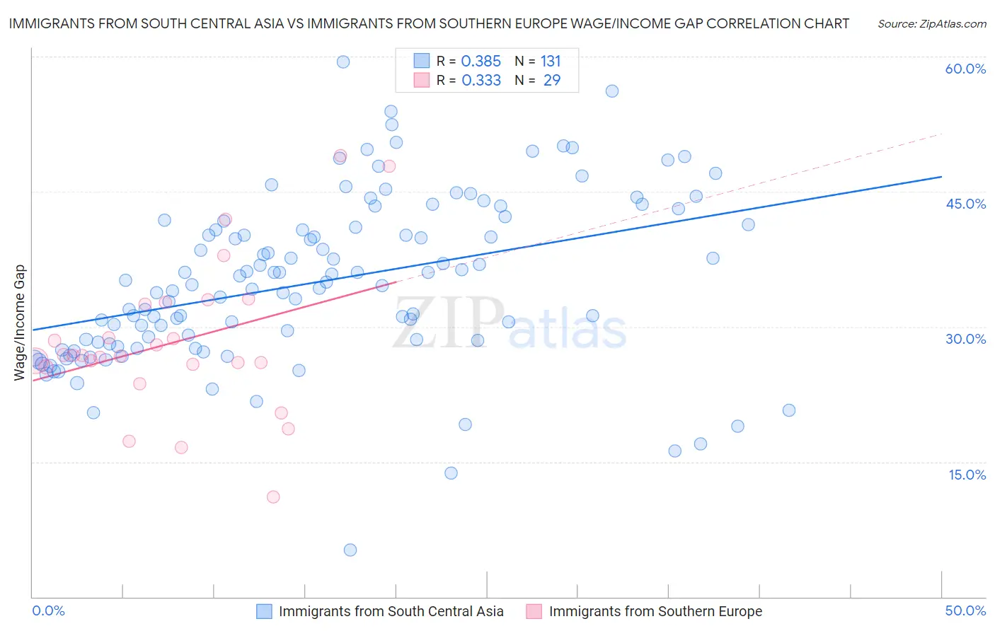 Immigrants from South Central Asia vs Immigrants from Southern Europe Wage/Income Gap