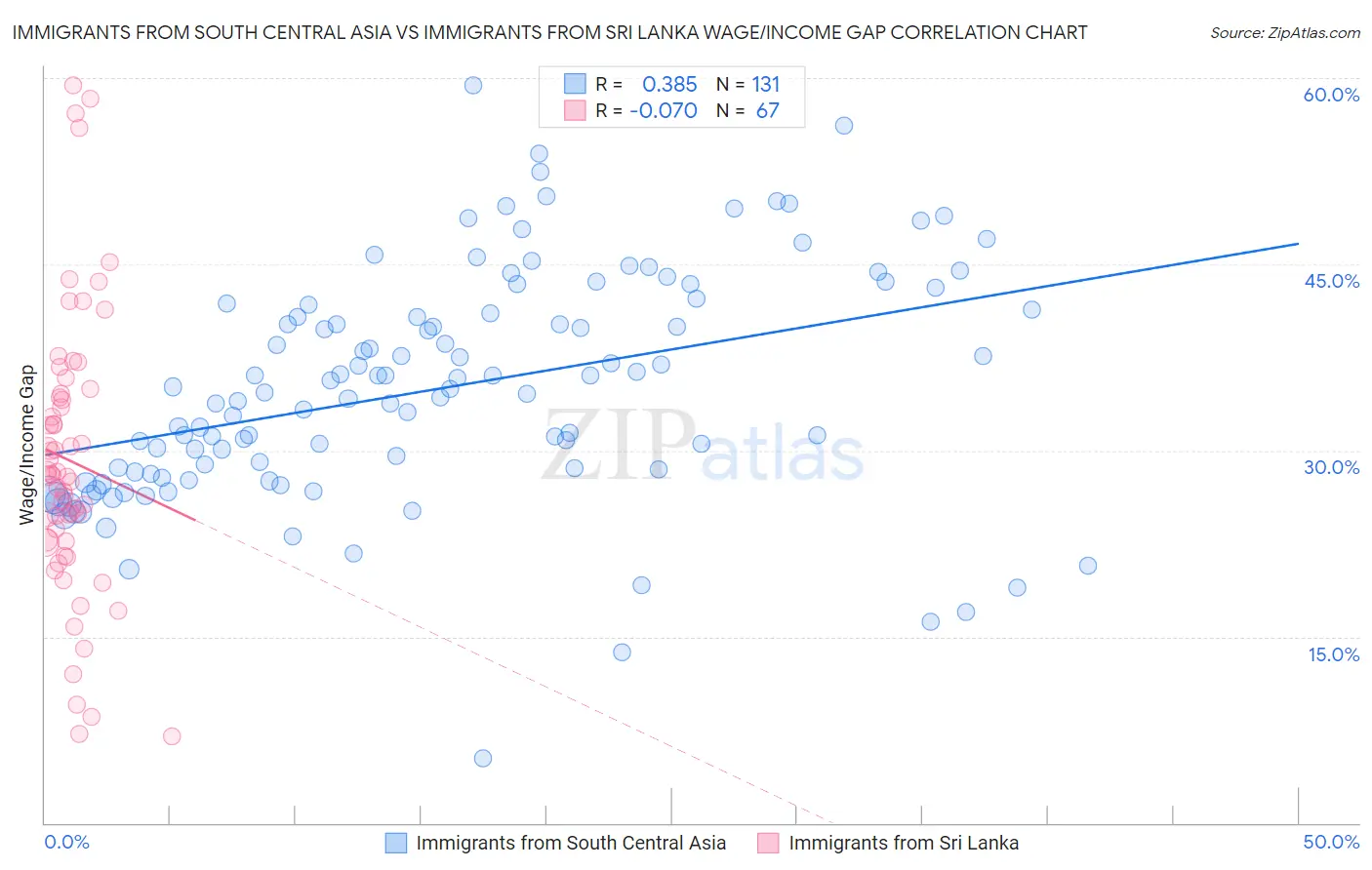 Immigrants from South Central Asia vs Immigrants from Sri Lanka Wage/Income Gap