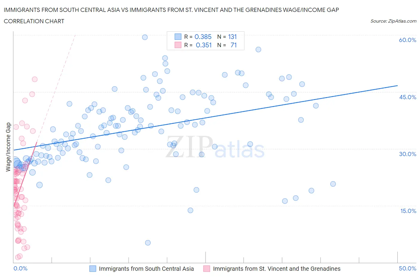 Immigrants from South Central Asia vs Immigrants from St. Vincent and the Grenadines Wage/Income Gap