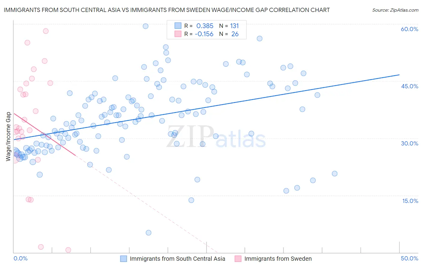 Immigrants from South Central Asia vs Immigrants from Sweden Wage/Income Gap