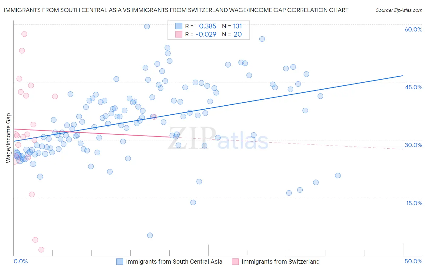 Immigrants from South Central Asia vs Immigrants from Switzerland Wage/Income Gap